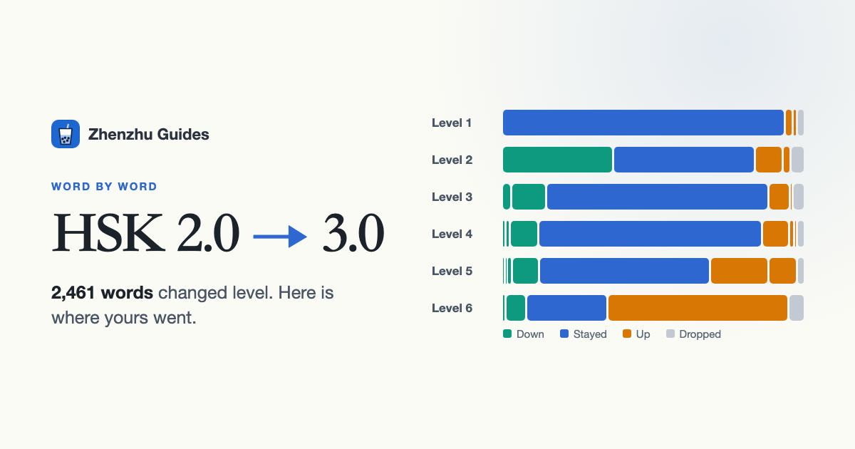 Bar chart of where each HSK 2.0 level’s words went in HSK 3.0: moved down, stayed, moved up or dropped.